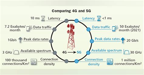 The Role Of Fiber In 5g Networks Cabling Installation And Maintenance