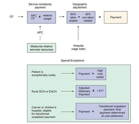 Ambulatory Payment Classification System How It Works Off