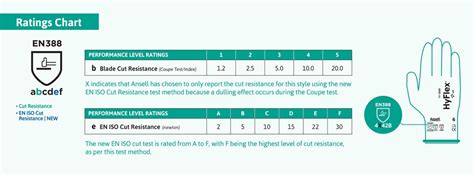 What Are The Levels Of Cut Resistant Gloves