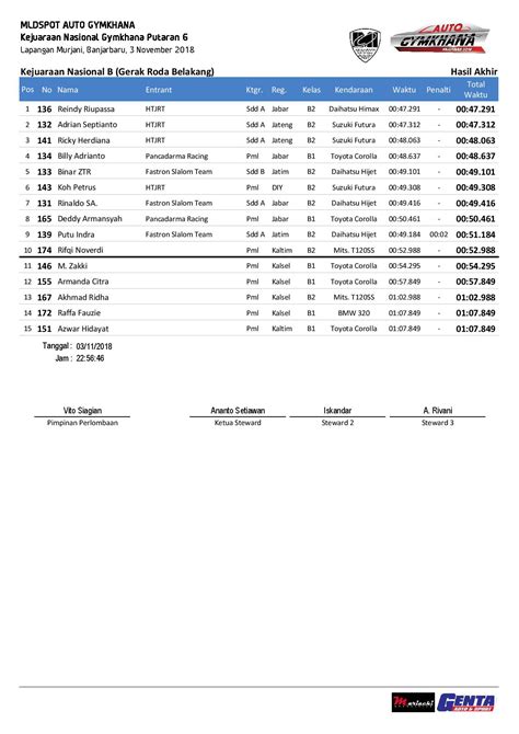 Hasil Lengkap Kejurnas Auto Gymkhana 2018 Round 6 Banjarbaru