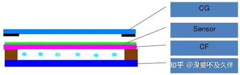 显示屏全贴合技术工艺流程及常见问题解析 知乎
