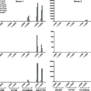 Proliferation And Cytokine Responses Of Peripheral Blood T Cells In