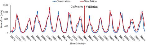 Observed And Simulated Streamflow During The Calibration And Validation