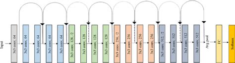 Original Resnet 18 Architecture Download Scientific Diagram