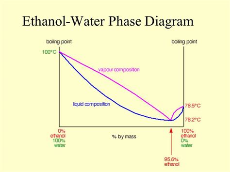 Ethanol Water X Y Diagram 101 3 Kpa Solved Use The T X Y Dia