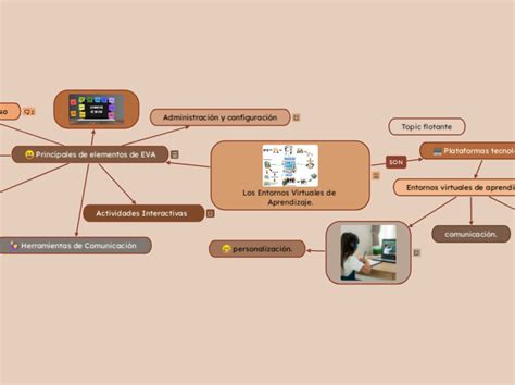 Los Entornos Virtuales De Aprendizaje Mind Map