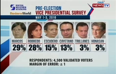 Last SWS Vice Presidential survey before the 2016 election : r/Philippines