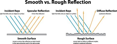 diagramme montrant une réflexion lisse par rapport à une réflexion