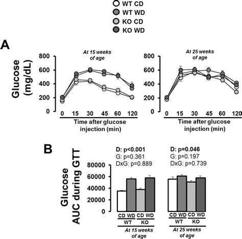 Glucose Tolerance Testing Gtt In Wt And Nlrp3 Mice Fed A Control