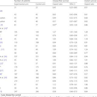 Correlation Between Treatment Effects On Dfs And Os Related To Table