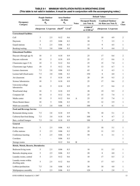 Minimum Ventilation Rates in Breathing Zone | Ventilación (Arquitectura ...