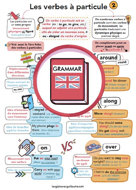 Les Verbes Particules L Anglais Avec Guillaume