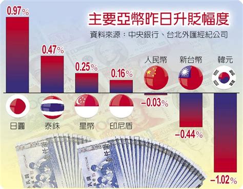 外資逃殺 新台幣貶破31元 財經焦點 中國時報