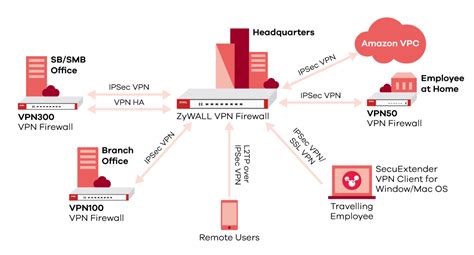 Why Should A Growing Business Use A Vpn Zyxel