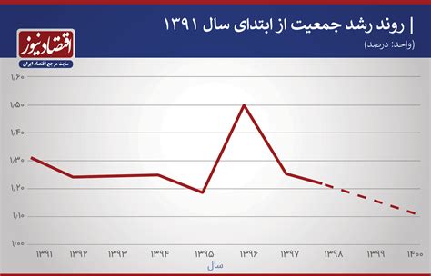 پنج پدیده مهم در رشد جمعیت ایران نمودار