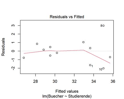 8 Einfache Lineare Regression Leitfaden Statistik