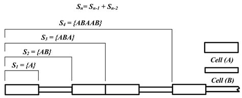 Configurations Of Quasi Periodic Beam Following A Fibonacci Pattern