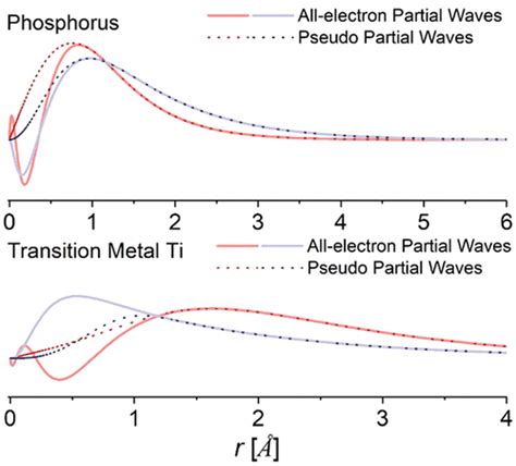 Accurate Computation Of Nonadiabatic Coupling With Projector Augmented