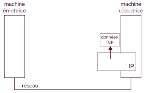 Le Protocole Tcpip Mymaxicours