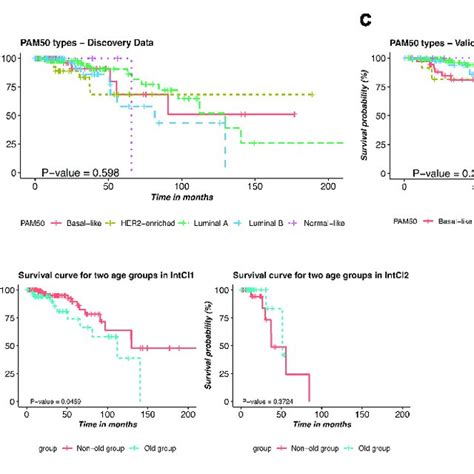 Comparison Of The Pam50 Subtypes And The Integrative Subtypes And Download Scientific