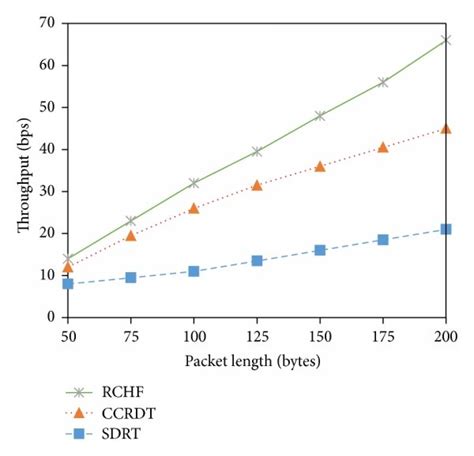 Throughput Versus Packet Length Download Scientific Diagram