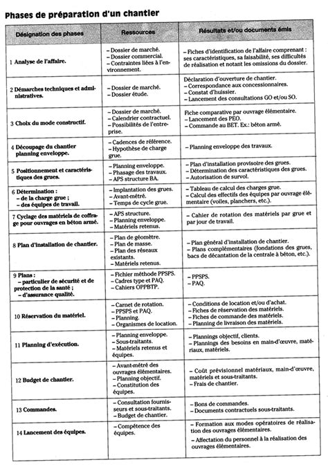 Phases De Préparation De Chantier En Tableau Cours Génie Civil