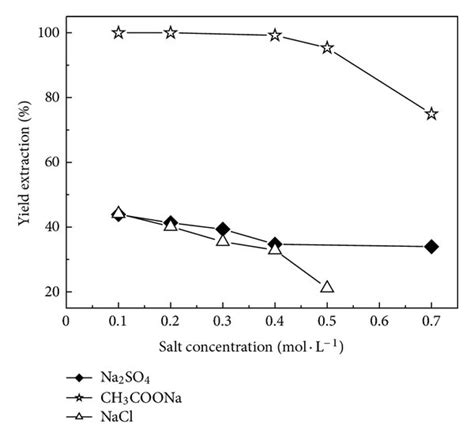 Effect Of Na2so4 Ch3coona And Nacl Salts Concentrations On The Download Scientific Diagram