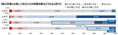 2023年卒企業新卒採用活動調査 マイナビキャリアリサーチlab