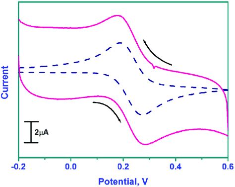 Cyclic Voltammograms Of Mm Potassium Ferrocyanide At Bare Cpe