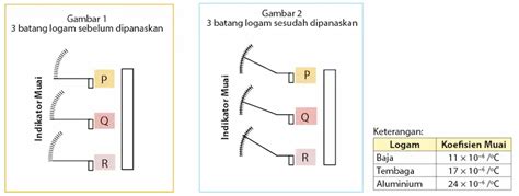 Berdasarkan Ilustrasi Percobaan Dan Data Koefisien Muai Panjang Logam