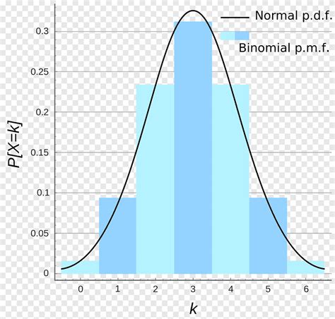 Binomial Distribution Graph