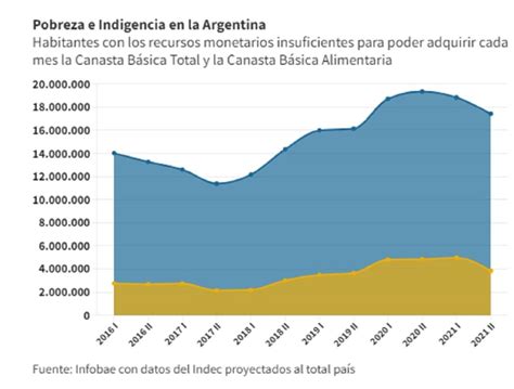 Disminuyó El índice De Pobreza En Argentina A Fines Del 2021 Fue Del