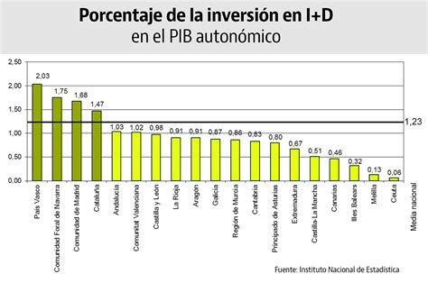 Estas Son Las Autonomías Y Las Empresas Que Más Invierten En I D En