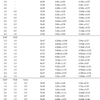 PDF In Vitro Propagation Of An Ornamental Bamboo Bambusa Tuldoides