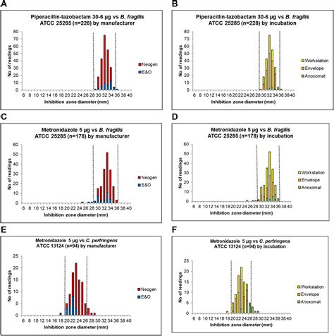 The European Committee On Antimicrobial Susceptibility Testing Disc