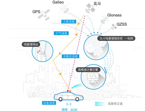 【开发者平台北斗智造者 千寻位置】