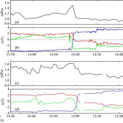 Solar Wind Dynamic Pressure And Interplanetary Magnetic Field Imf