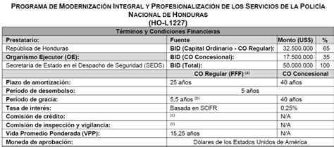 Aprobado Pr Stamo Con El Bid De Millones Para La Polic A Dinero Hn