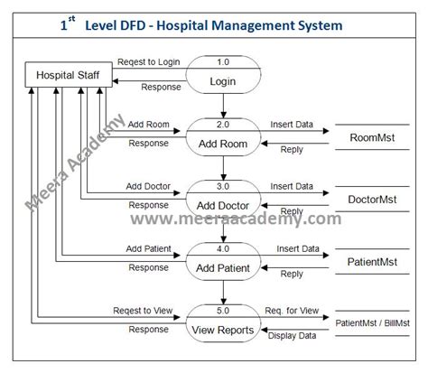 Data Flow Diagram For Hospital Emergency Room Emergency Depa