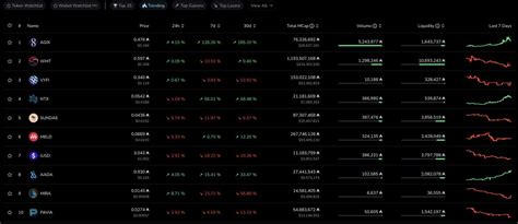 TapTools On Twitter Today S Top Trending Tokens On Cardano