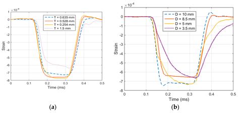 Materials Free Full Text Fe Analysis Of Critical Testing Parameters