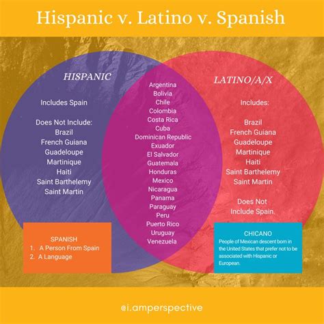 Circle graph explaining which countries belong under the term Hispanic ...