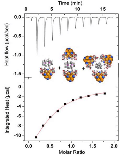 ITC thermograms (upper part) and isotherms (lower part) for the ... 