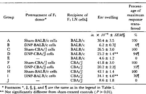 Table II From Induction Of Tolerance To 1 Fluoro 2 4 Dinitrobenzene