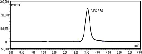 Typical Chromatograms Of Vps 25 Ngml Under The Described Download Scientific Diagram