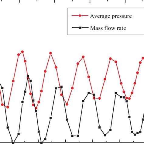 PDF Pressure And Velocity Fluctuation In The Numerical Simulation Of