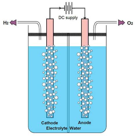 Electrolysis Of Water Diagram Class 10