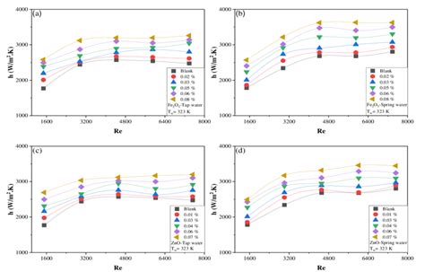 Heat Transfer Coefficient Vs Reynold Number At Different Concentration