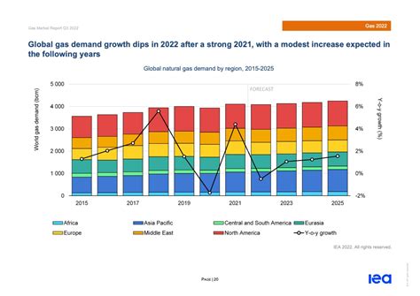 国际能源署：天然气分析及展望2022 2025 天然气 天然气需求 天然气市场 新浪科技 新浪网