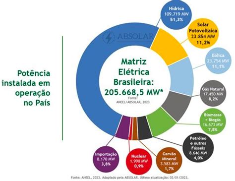 Energia Solar Se Torna Segunda Maior Fonte Na Matriz Elétrica